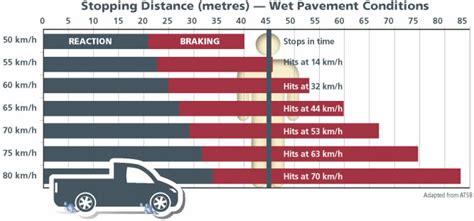 How much stopping distance would the car need if its speed was initially 108 km / h? Road Safety Vehicle Stopping Chart Wet Pavement - Northern ...