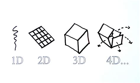 Image Shows The Differences In One Two Three And Four Dimensional
