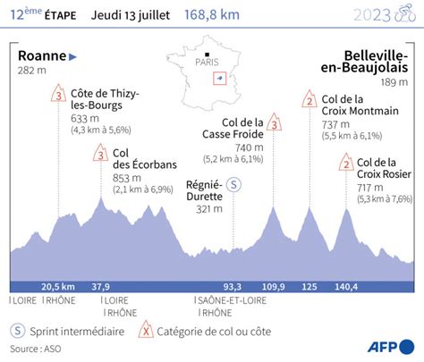 Tour De France 2023 12e étape Roanne Belleville En Beaujolais Jeudi