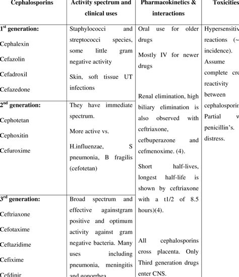 Classification Of Cephalosporins Download Scientific Diagram