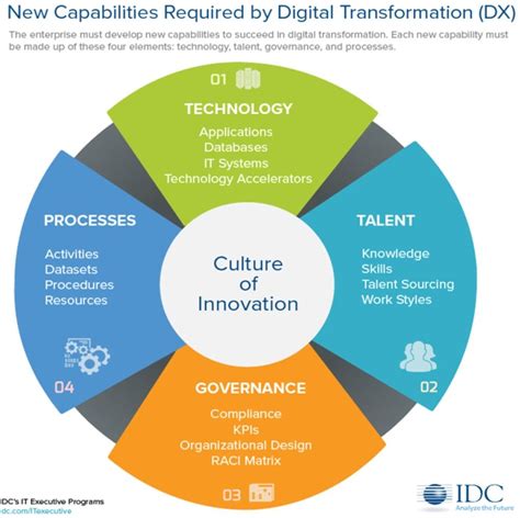 New Capababilities Required By Digital Transformation Digital