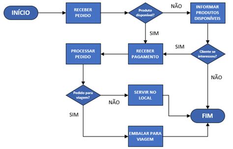 Fluxograma De Processos O Que é E Como é Feito Soluções Consultoria