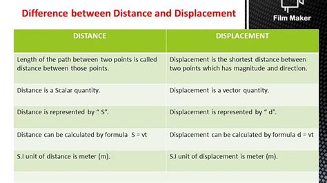 Whats The Difference Between Distance And Displacement Labview