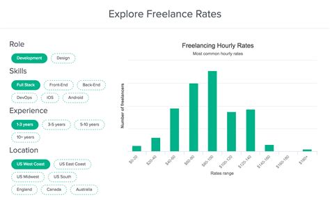 Compare your salary with the national and state salaries for graphic designers. Payoneer Freelancer Income Survey - Conversations - Fiverr ...