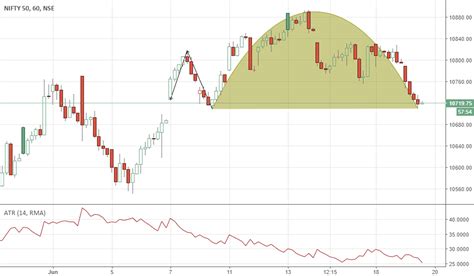 Reverse Cup and handle on hourly chart for NSE:NIFTY by kunjanjd4141