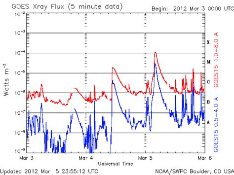 3 Days Of Ar11429 Lots Of Activity The Sun Today With
