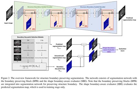 【2020 Cvpr】structure Boundary Preserving Segmentation For Medical Image