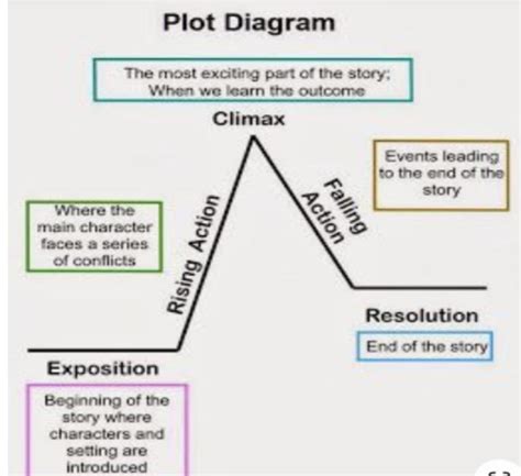 Make A Plot Diagram Of The Thiefs Story