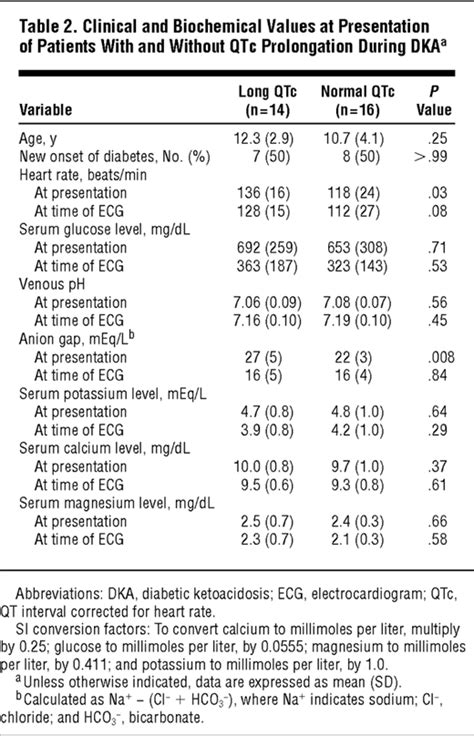 However, after correcting the calcium, the patient is actually within normal range. Prolonged QT Interval Corrected for Heart Rate During ...