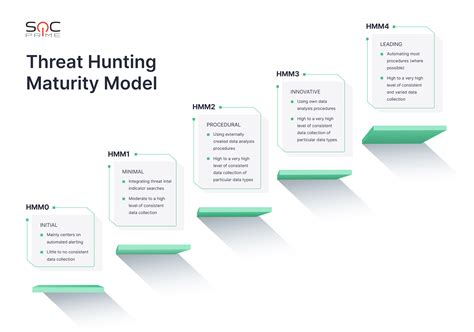 Threat Hunting Maturity Model Explained With Examples Soc Prime