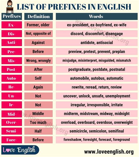 List Of Prefixes Prefixes English Vocabulary Words English Words