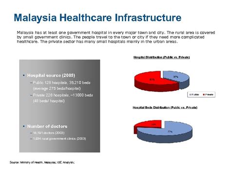 Private Healthcare In Malaysia Malaysia Growth Includes More Medical