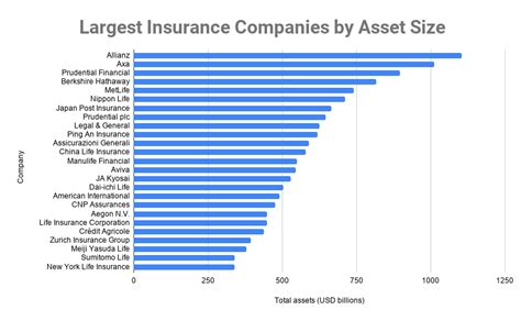 Top 10 Largest Insurance Companies In The World 2020 Insurance Industy