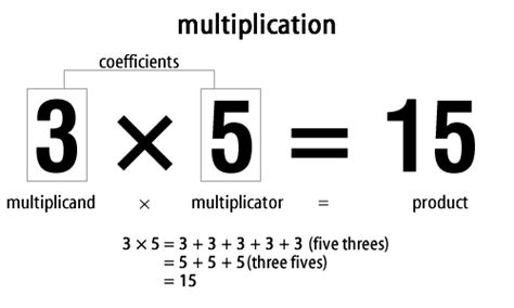 Kids Easily Memorize Multiplication Charts By Heart Kasfeldt