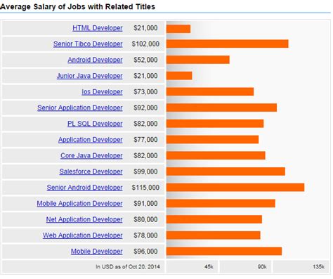 Xamarin (hybrid app) developer salary. Mobile App Developer Salary at Present | Thatsitedude Blog