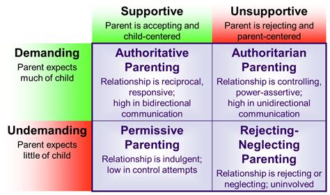 Characteristics Of Parenting Styles And Their Effects On Adolescent