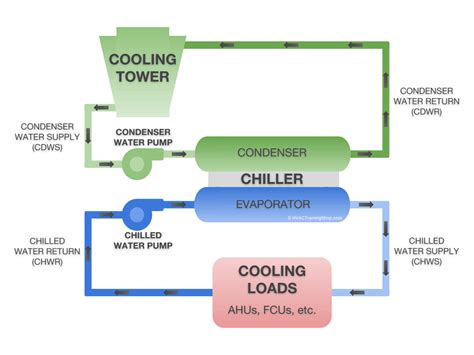 What Is A Cooling Tower Cooling Tower Basics Hvac Training Shop