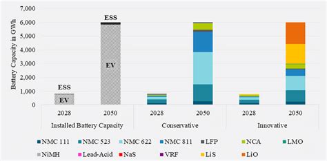 Cumulated Battery Capacities Gwh According To Each Applications And