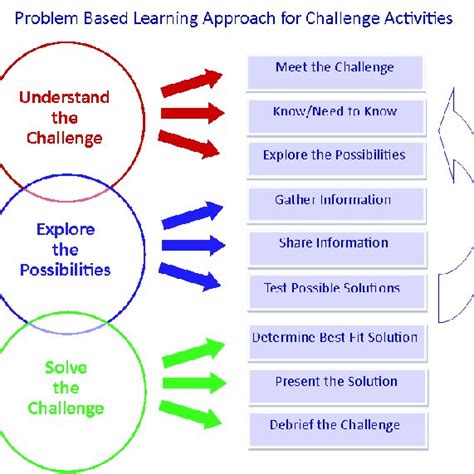 Pdf Challenge Based Learning A Real World Approach For Secondary