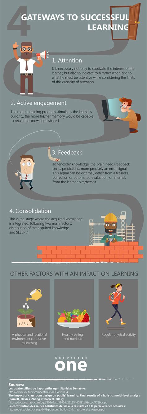 Infographic Neuroscience Learning In 4 Steps Knowledgeone