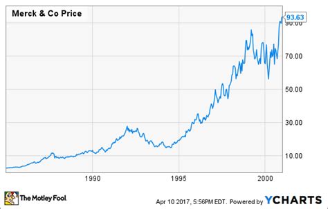 We did not find results for: Merck Stock History: The Drugmaker's Boom, Bust, and Bounce Back | The Motley Fool