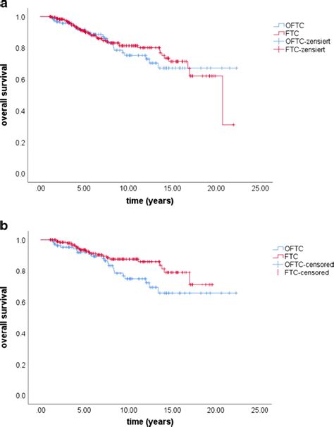 Clinical Impact Of Follicular Oncocytic Hürthle Cell Carcinoma In
