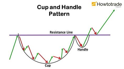 Cup And Handle Pattern: How To Verify And Use Efficiently - How To