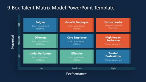 Hr 9 Box Talent Matrix Performance Model Ppt Slidemodel