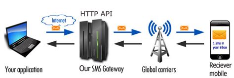 Bulk Sms Apis Automated Sms Can Be Achieved