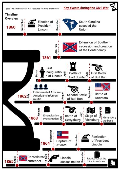 American Civil War Timeline Facts Worksheets Key Events Riset