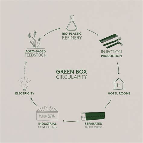 Green Box Onmateria Circular Design