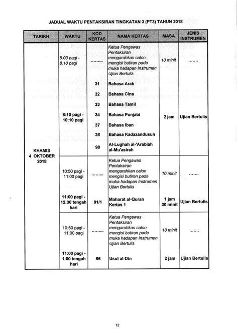 Pentaksiran yang ditadbir, direkod dan dilapor diperingkat sekolah oleh guru berdasarkan tugasan yang dikeluarkan oleh lembaga peperiksaan dalam tempoh yang ditetapkan mengikut mata. Jadual Waktu Peperiksaan PT3 2018