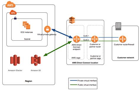 a hybrid of one building a private cloud in aws aws advent