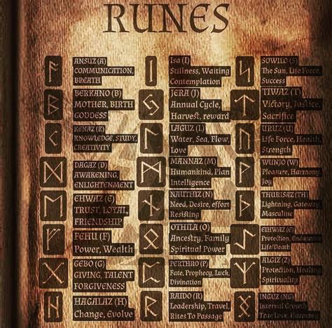 Magic Of Pagan ️ On Instagram Runic Meanings By Vikingsvalhalla