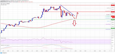 On march 11, 2020, the price of btc drops to $3,000. TA: Bitcoin Correcting Gains, Why 100 SMA Could Trigger A ...