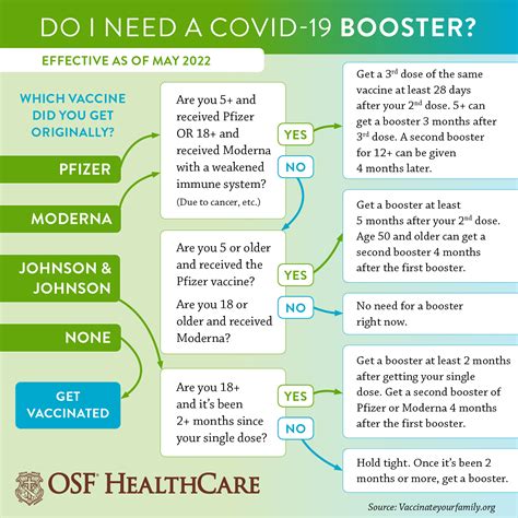 What Is A Booster Shot And Why Do I Need It Osf Healthcare