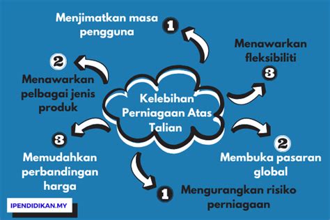 Kelebihan Perniagaan Secara Atas Talian/ Online Kepada Pengguna