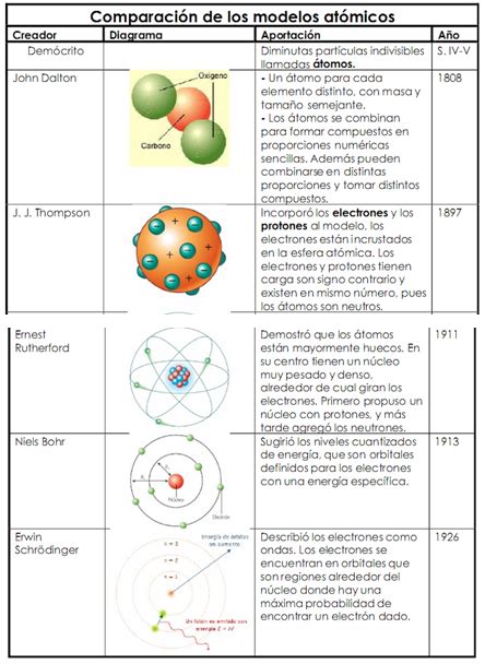Cuadro Comparativo De Los Modelos Atomicos Por Favor Brainlylat