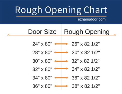 The size of your house, the wind load on the wall where the window is installed, the amount of snow guidelines in the international building code requires you to use these factors from the building to find the needed header size on a series of charts. Door Rough Opening - Sizes and Charts | EZ-Hang Door