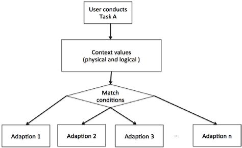 Rule Based Approach Download Scientific Diagram