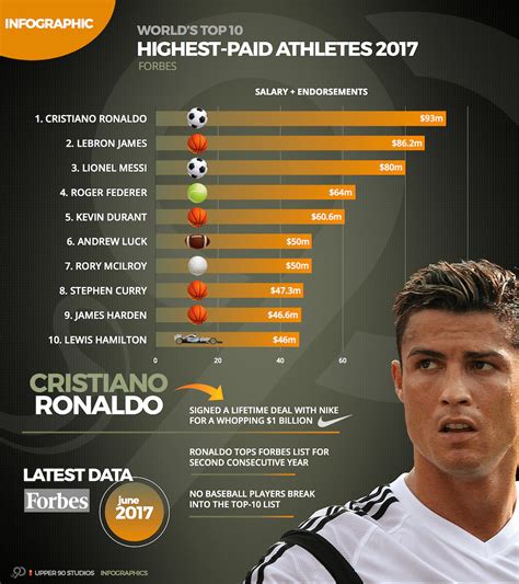 The Top 10 Highest Paid Players In The Premier League 2022