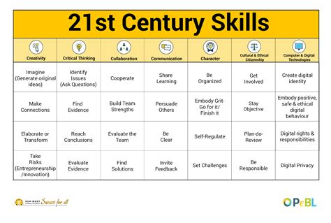 At no cost for educators to download and install, educators may conceive of fun quizzes and learning activities to enhance student engagement. Sun West 7 Cs 21st Century Skills Poster | Resource Bank