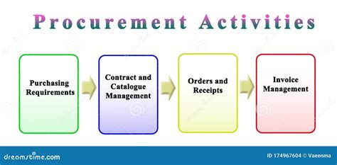 Stages Of Procurement Process Stock Illustration Illustration Of