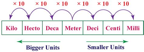 Basic Metric Units Measurement Chart