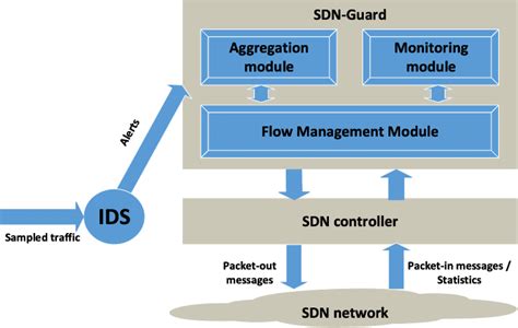 Solution Architecture Ids Intrusion Detection System Sdn