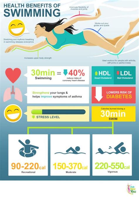 The Health Benefits Of Swimming Infographic Swimming Benefits