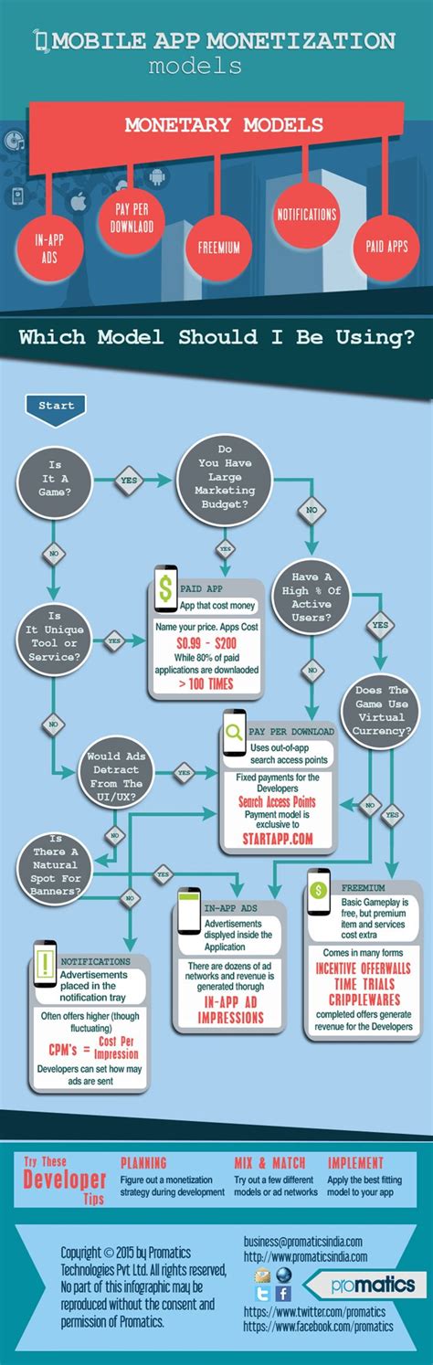 How much would my app cost?. Wbs for mobile application development