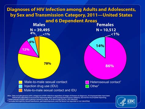 Hiv Surveillance Epidemiology Of Hiv Infection Through 2011