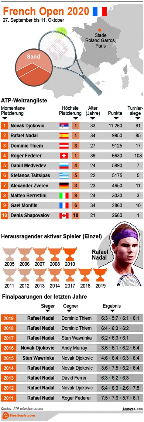 See the complete draws for the 2021, 2020, 2019 and 2018 tournaments. French Open 2020 Spielplan Herren - Wettquoten ...