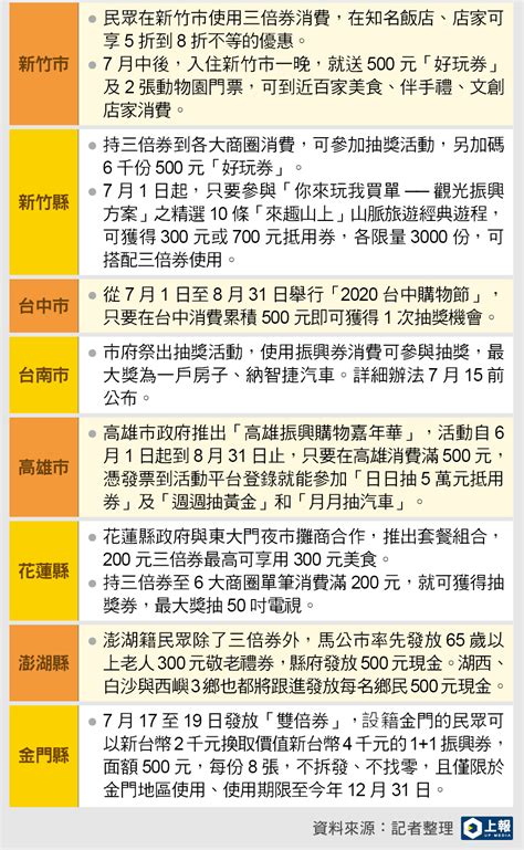 Jun 25, 2021 · 政府的5,000元電子消費券計劃，將於7月4日起接受登記，最快8月初就收到第一批消費券。眾安銀行（za bank）再乘勢夥八達通，推出消費現金獎賞回贈高達5,000元。 【三倍券加碼懶人包】全台瘋振興 台南可抽房子、新北特斯拉電動車大方送 -- 上報 / 焦點